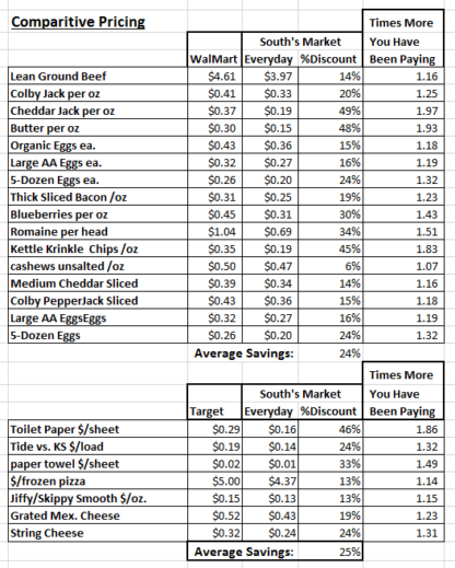 Price Comparison Walmart and Target: South\'s Market Saves 24% and 25 ... Price Comparison Walmart and Target: South\'s Market Saves 24% and 25 ...